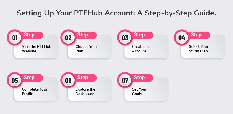 Setting Up Your PTEHub Account A Step-by-Step Guide.