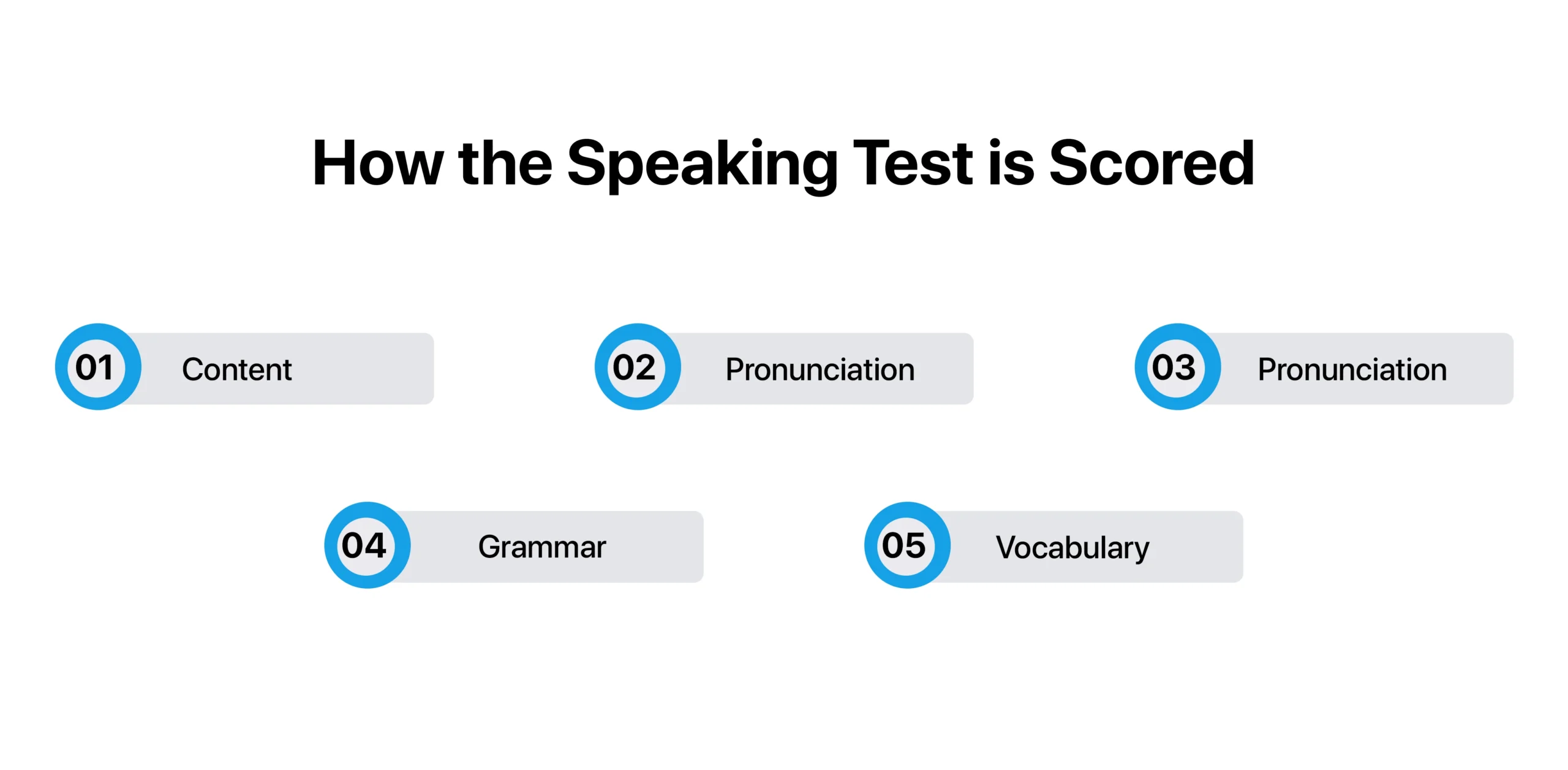 How the Speaking Test is Scored