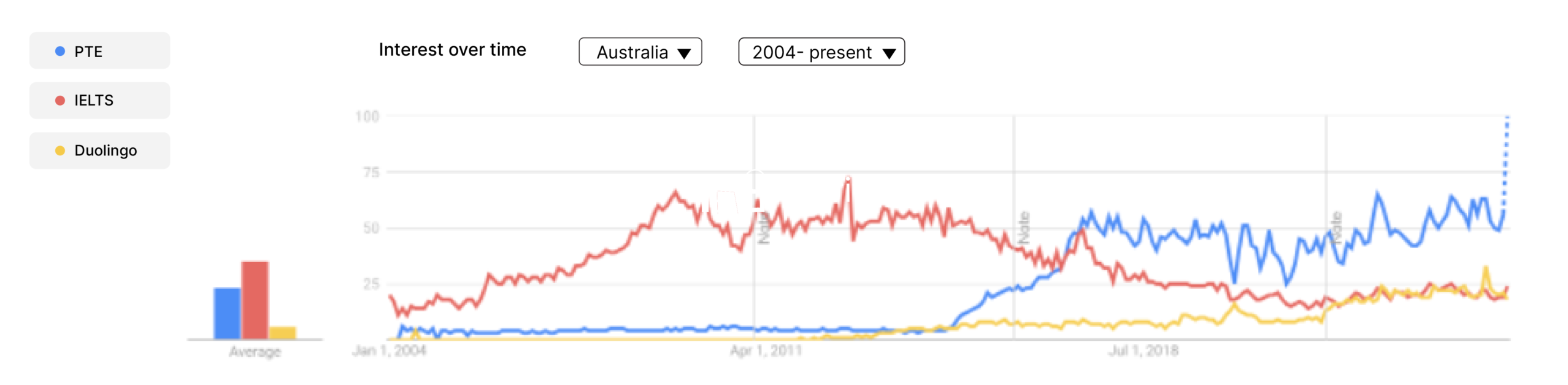 comparison graph Australia