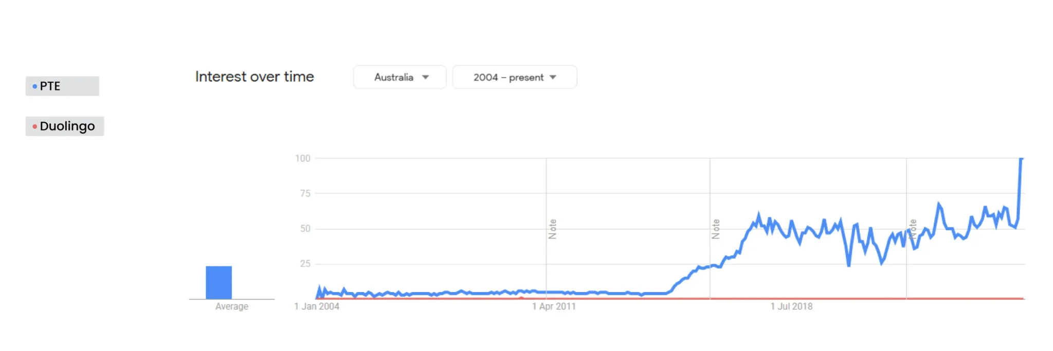 comparison graph Australia PET vs Duolingo