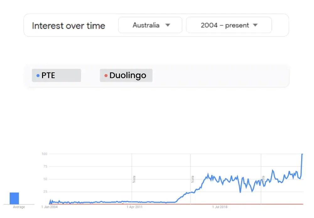 comparison graph Australia PET vs Duolingo ph