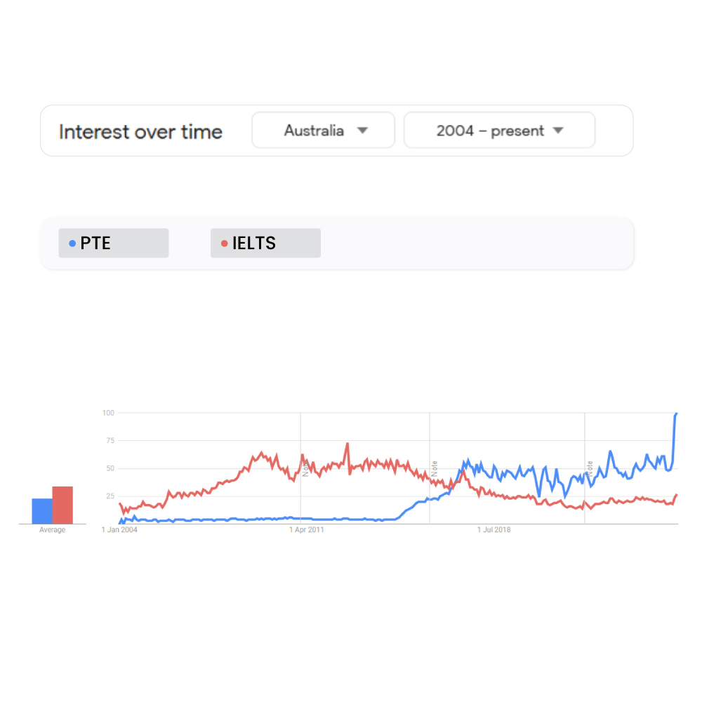 comparision graph Australia