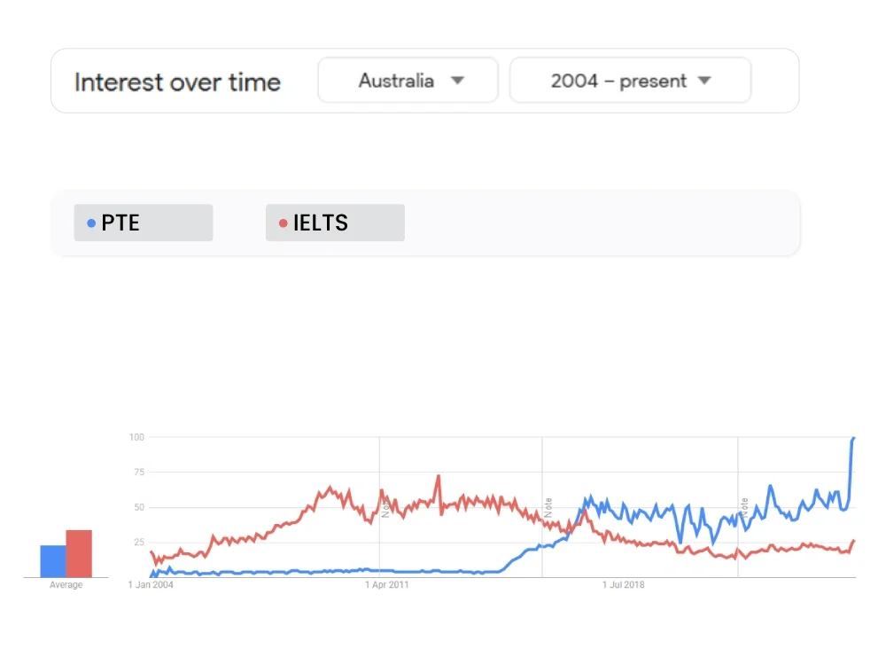 comparision graph Australia
