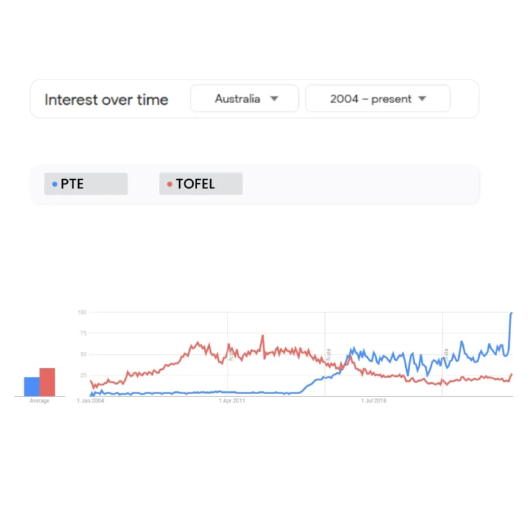 pte vs ielts graph chart