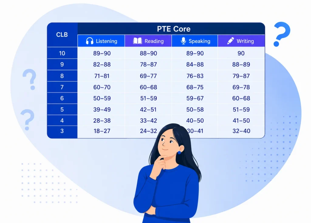 PTE Score Calculator