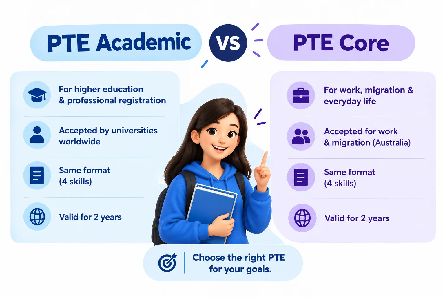 PTE Academic vs PTE Core comparison